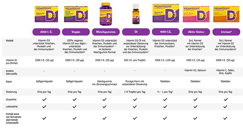 Vigantolvit Produkttabelle